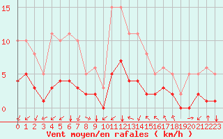 Courbe de la force du vent pour Saint-Jean-de-Vedas (34)