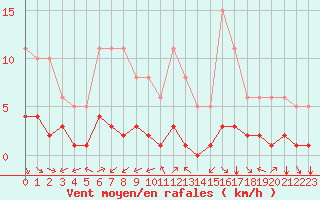 Courbe de la force du vent pour Bourg-Saint-Andol (07)