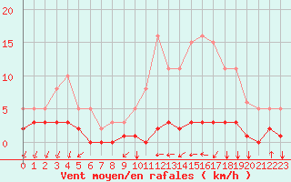 Courbe de la force du vent pour Nostang (56)