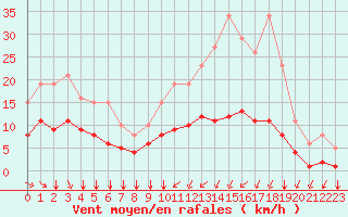 Courbe de la force du vent pour Angliers (17)