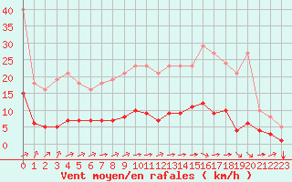 Courbe de la force du vent pour Tauxigny (37)