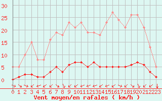 Courbe de la force du vent pour Ciudad Real (Esp)