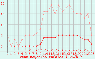 Courbe de la force du vent pour Amur (79)