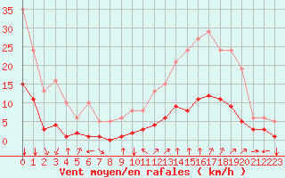 Courbe de la force du vent pour Millau (12)