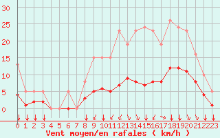 Courbe de la force du vent pour Bourg-en-Bresse (01)