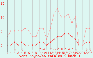 Courbe de la force du vent pour Millau (12)