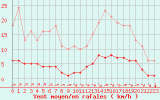 Courbe de la force du vent pour Aizenay (85)