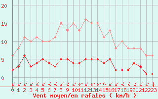 Courbe de la force du vent pour Corny-sur-Moselle (57)