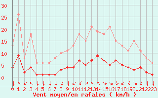 Courbe de la force du vent pour Corny-sur-Moselle (57)