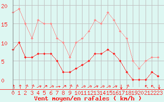 Courbe de la force du vent pour Le Vanneau-Irleau (79)