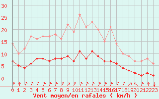 Courbe de la force du vent pour Rmering-ls-Puttelange (57)