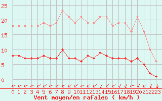 Courbe de la force du vent pour Saint-Brevin (44)