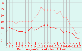 Courbe de la force du vent pour Baye (51)