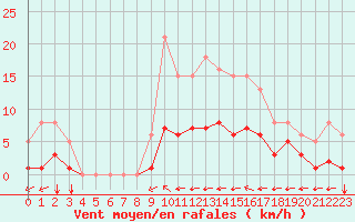 Courbe de la force du vent pour Angliers (17)