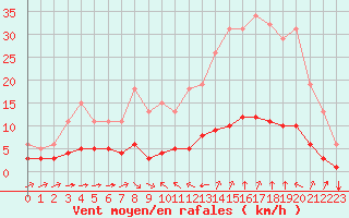 Courbe de la force du vent pour Sant Quint - La Boria (Esp)