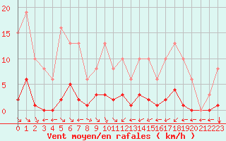 Courbe de la force du vent pour Saint-Maximin-la-Sainte-Baume (83)