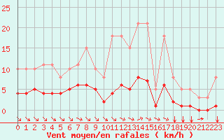 Courbe de la force du vent pour Guidel (56)