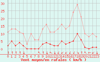 Courbe de la force du vent pour Jan (Esp)