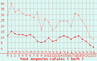 Courbe de la force du vent pour Aizenay (85)