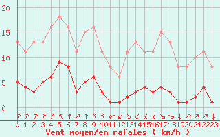 Courbe de la force du vent pour Jan (Esp)