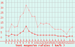 Courbe de la force du vent pour Hohrod (68)