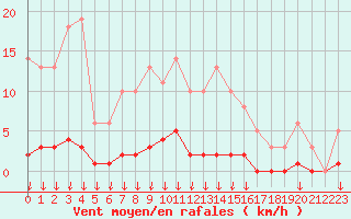 Courbe de la force du vent pour Hohrod (68)