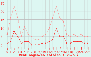 Courbe de la force du vent pour Hohrod (68)