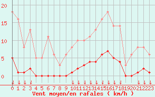 Courbe de la force du vent pour Saint-Germain-le-Guillaume (53)