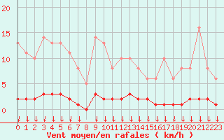 Courbe de la force du vent pour Leign-les-Bois (86)