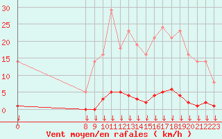 Courbe de la force du vent pour Saint-Germain-le-Guillaume (53)