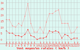 Courbe de la force du vent pour Hohrod (68)