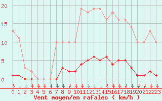 Courbe de la force du vent pour Saint-Germain-le-Guillaume (53)