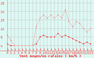 Courbe de la force du vent pour Saint-Germain-le-Guillaume (53)