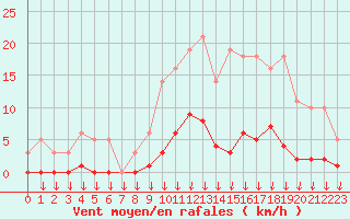 Courbe de la force du vent pour Hohrod (68)