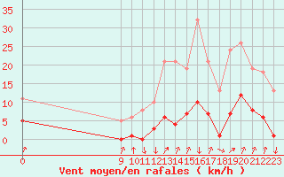 Courbe de la force du vent pour Avila - La Colilla (Esp)