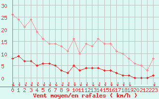 Courbe de la force du vent pour Saint-Germain-le-Guillaume (53)