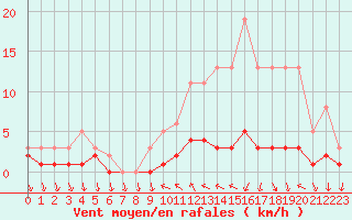 Courbe de la force du vent pour Saint-Antonin-du-Var (83)