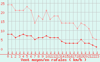 Courbe de la force du vent pour Saint-Germain-le-Guillaume (53)