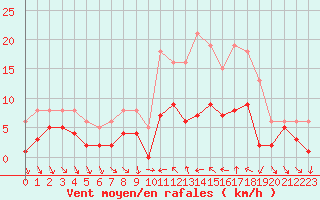 Courbe de la force du vent pour Xert / Chert (Esp)