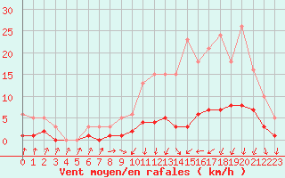 Courbe de la force du vent pour Herserange (54)