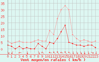 Courbe de la force du vent pour Toulon (83)