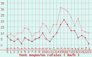 Courbe de la force du vent pour Jerez de Los Caballeros