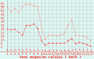 Courbe de la force du vent pour Lagarrigue (81)