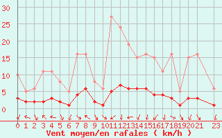 Courbe de la force du vent pour Voiron (38)