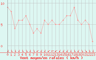 Courbe de la force du vent pour Orschwiller (67)