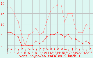 Courbe de la force du vent pour Gignac (34)