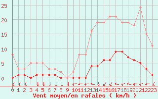 Courbe de la force du vent pour Trgueux (22)