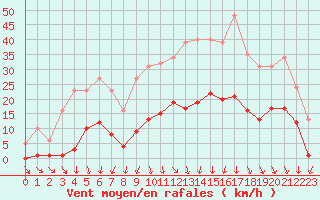 Courbe de la force du vent pour Lans-en-Vercors (38)