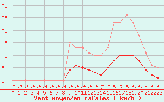 Courbe de la force du vent pour Sallles d