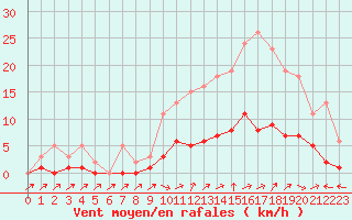 Courbe de la force du vent pour Six-Fours (83)